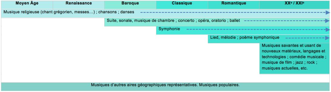 Frise chronologique